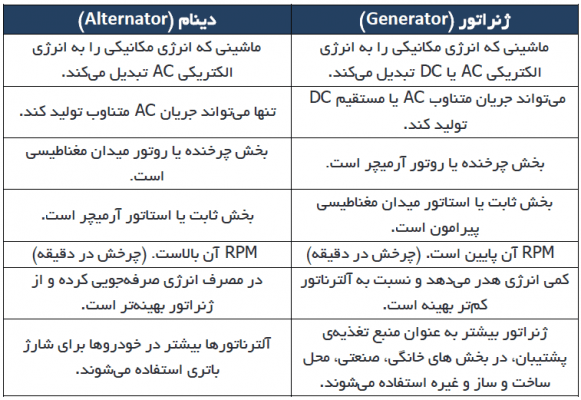 جدول تفاوت ژنراتور و دینام
